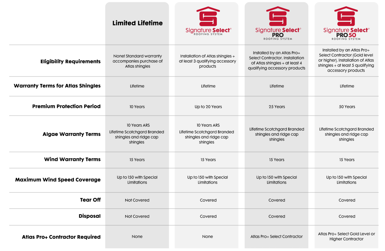 Atlas Signature Select® Warranty Options