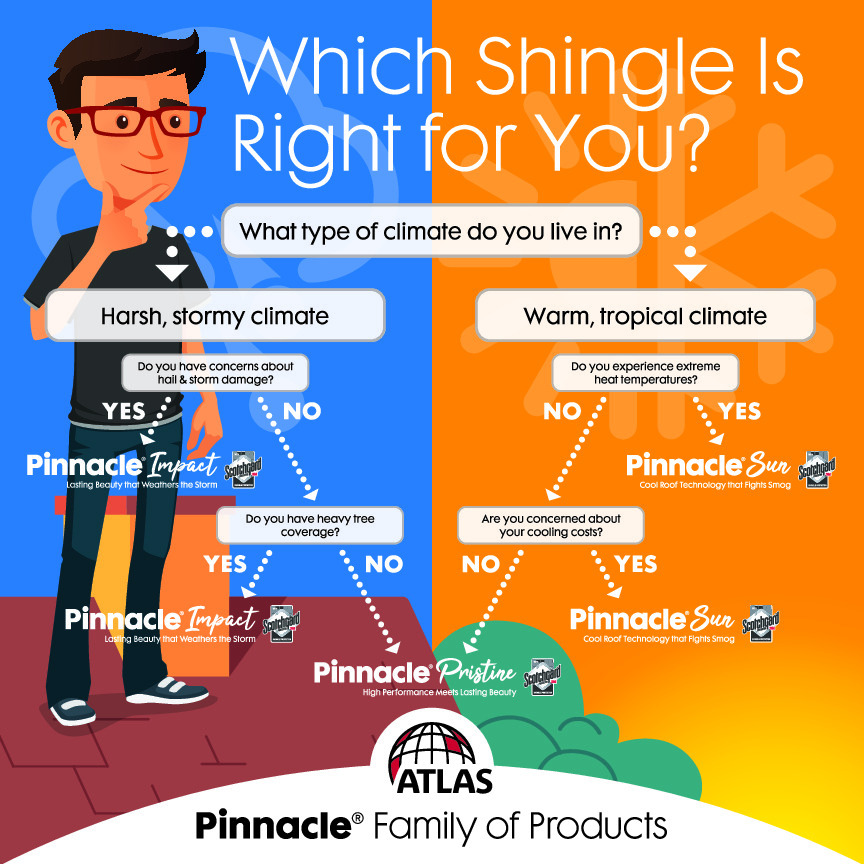 Which Shingle Is Right for You?