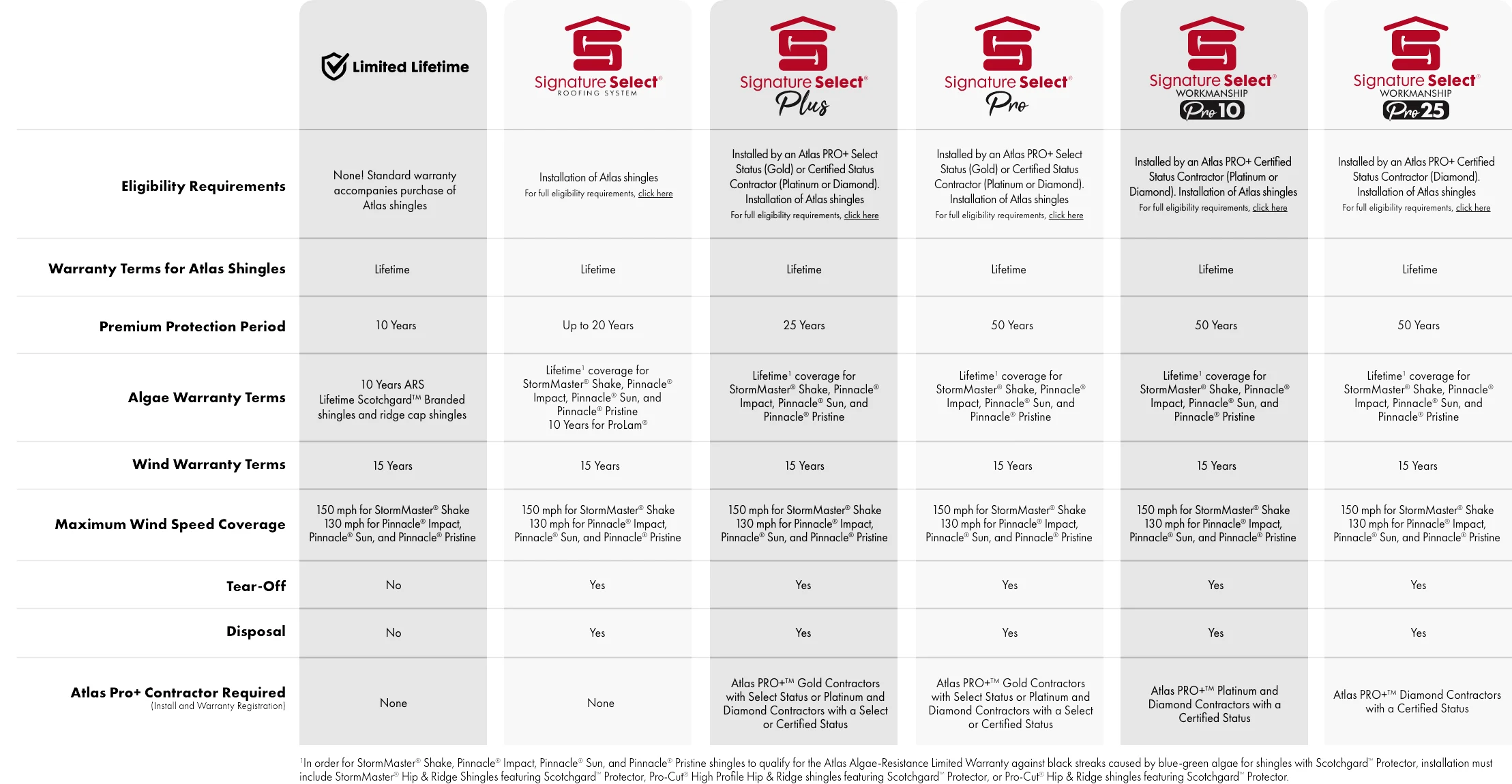 Atlas Signature Select® Warranty Options